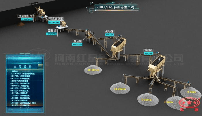 配顎破、圓錐破的石料生產(chǎn)線流程圖