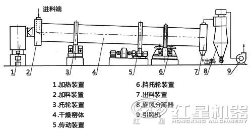 烘干機結(jié)構(gòu)圖