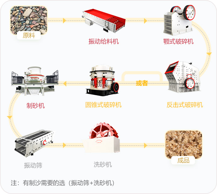 石料破碎流程，可定制搭配生產線