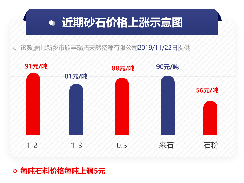 砂石上漲示意圖