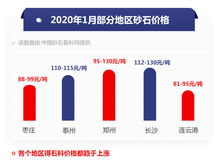 砂石價格表