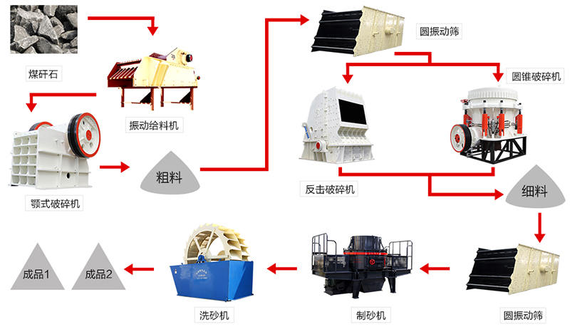 煤矸石制砂工藝流程圖