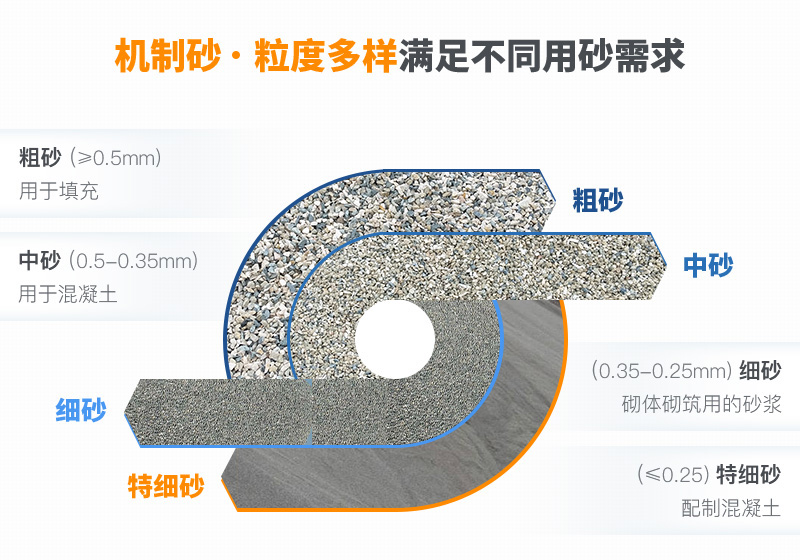 機制砂粒度多樣性，滿足各種用砂需求